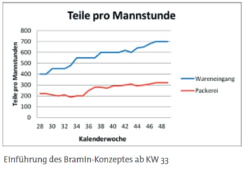steigerung-der-produktivität